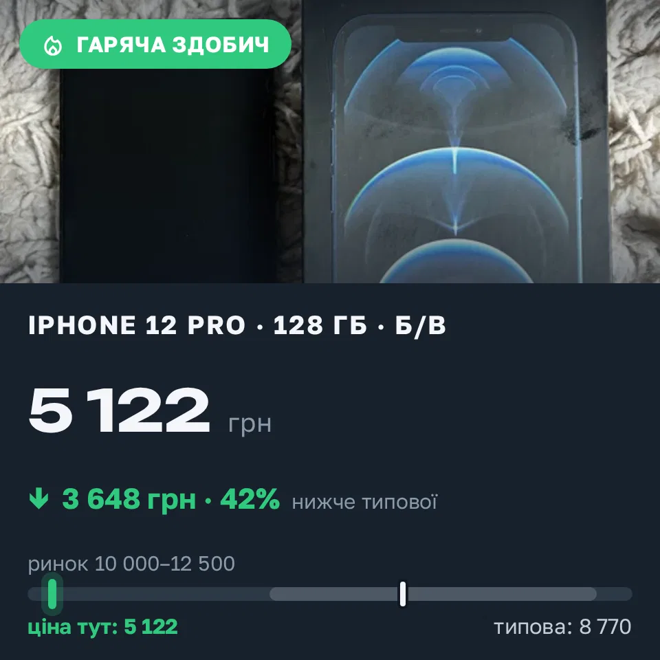 Знахідка Trofey: iPhone 12 Pro 128 ГБ б/у за 5 122 грн — на 5 878 грн (−42%) нижче ринку. Київ, 14.09 09:12.