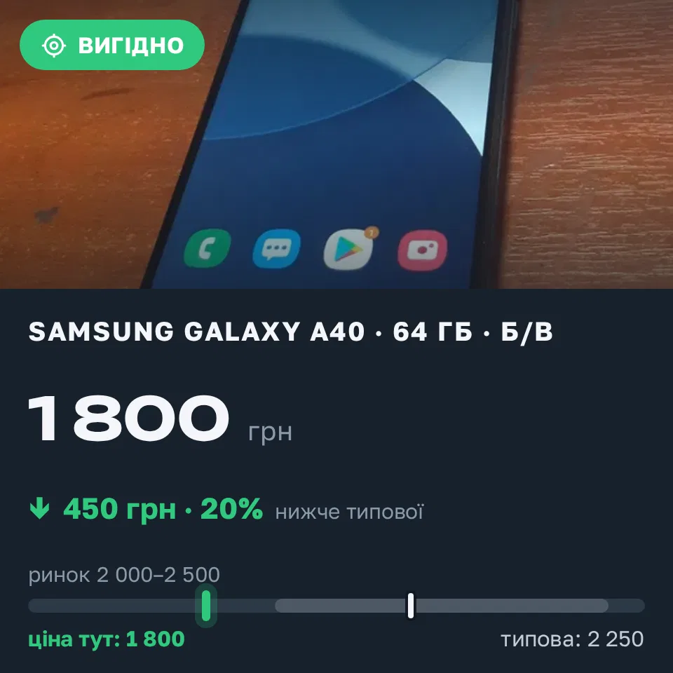 Знахідка Trofey: Galaxy A40 64 ГБ б/у за 1 800 грн — на 450 грн (−20%) нижче ринку. Калуш, 14.09 09:15.