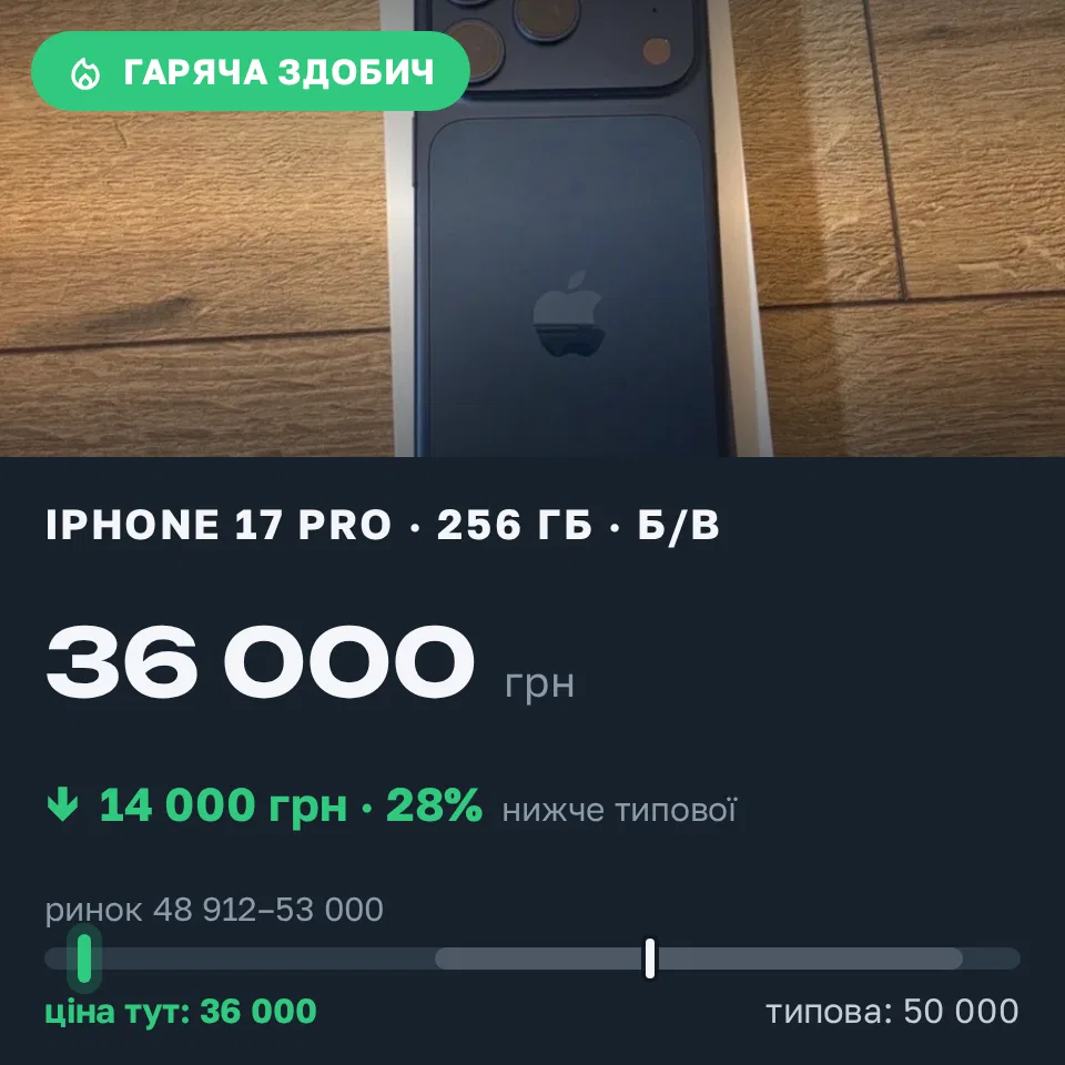 Знахідка Trofey: iPhone 17 Pro 256 ГБ б/у за 36 000 грн — на 14 000 грн (−28%) нижче ринку. Богуслав, 14.09 09:25.