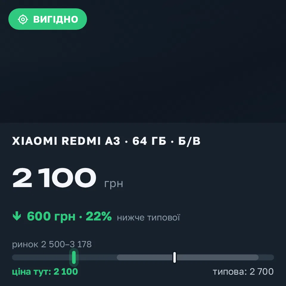 Знахідка Trofey: Redmi A3 64 ГБ б/у за 2 100 грн — на 600 грн (−22%) нижче ринку. Летичів, 14.09 09:30.