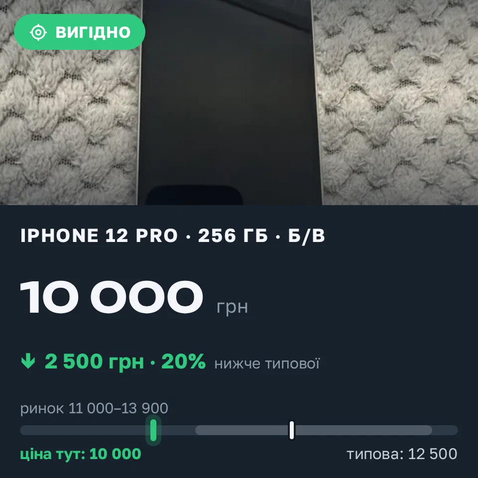 Знахідка Trofey: iPhone 12 Pro 256 ГБ б/у за 10 000 грн — на 2 500 грн (−20%) нижче ринку. Рівне, 14.09 09:45.