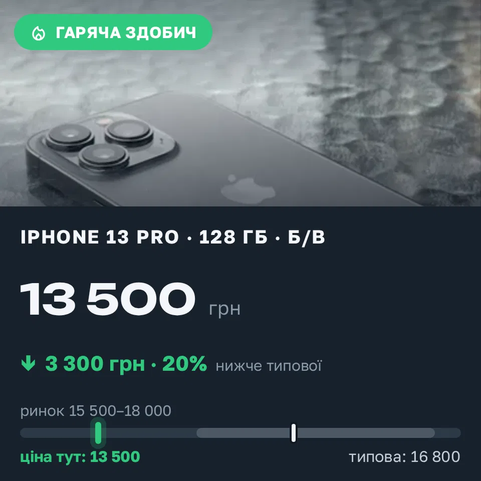 Знахідка Trofey: iPhone 13 Pro 128 ГБ б/у за 13 500 грн — на 3 300 грн (−20%) нижче ринку. Златопіль, 14.09 09:49.
