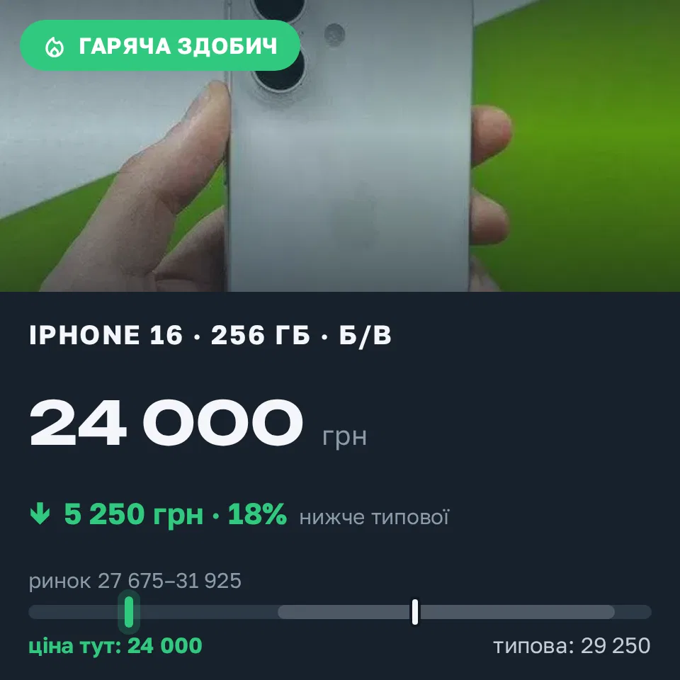 Знахідка Trofey: iPhone 16 256 ГБ б/у за 24 000 грн — на 5 250 грн (−18%) нижче ринку. Завалля, 14.09 10:05.