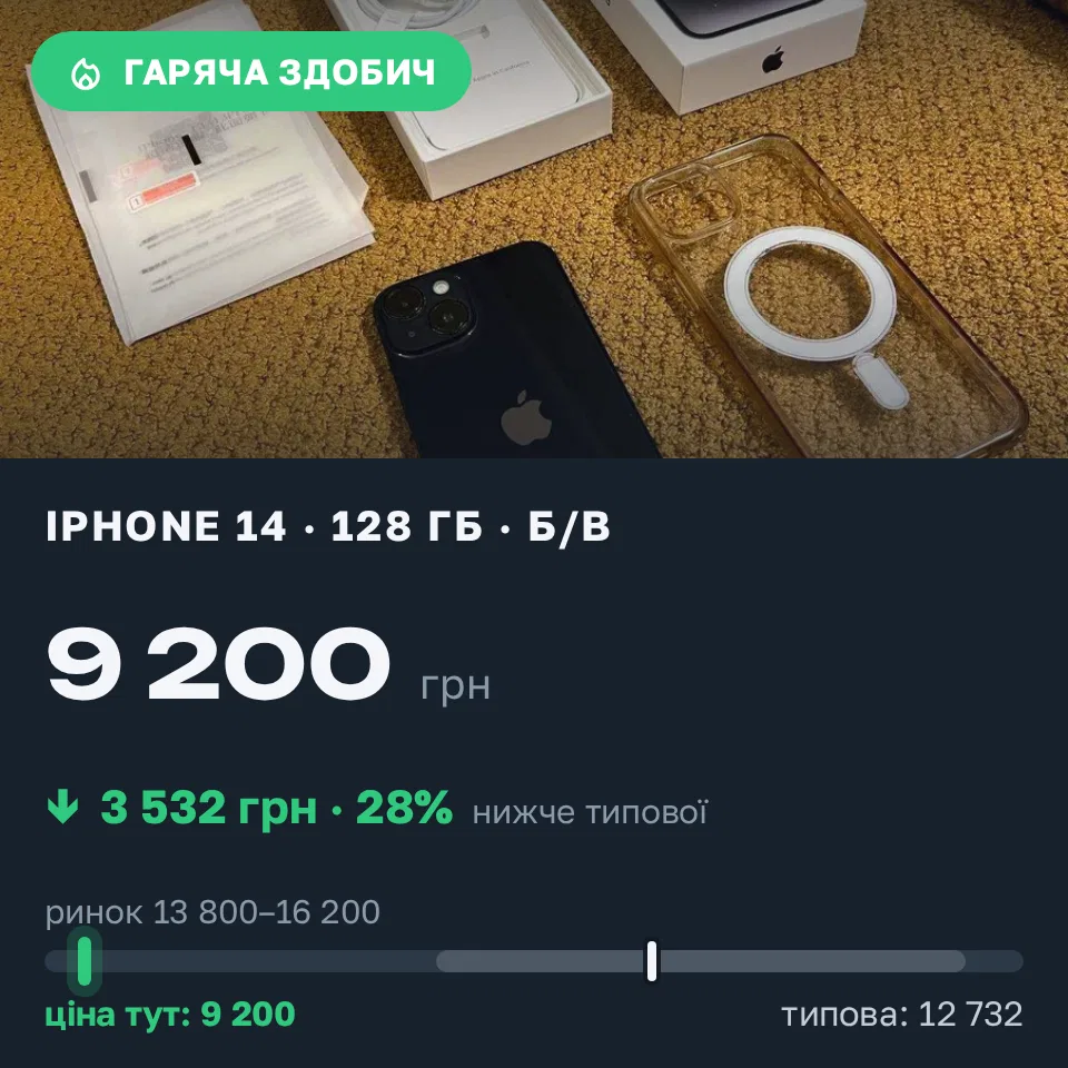 Знахідка Trofey: iPhone 14 128 ГБ б/у за 9 200 грн — на 5 600 грн (−28%) нижче ринку. Полтава, 14.09 10:13.