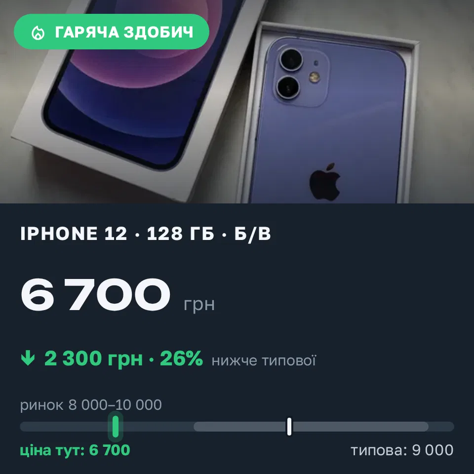 Знахідка Trofey: iPhone 12 128 ГБ б/у за 6 700 грн — на 2 300 грн (−26%) нижче ринку. Харків, 14.09 10:17.