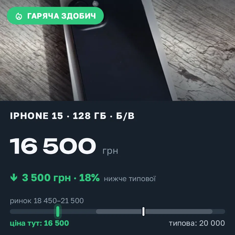 Знахідка Trofey: iPhone 15 128 ГБ б/у за 16 500 грн — на 3 500 грн (−18%) нижче ринку. Київ, 14.09 10:20.