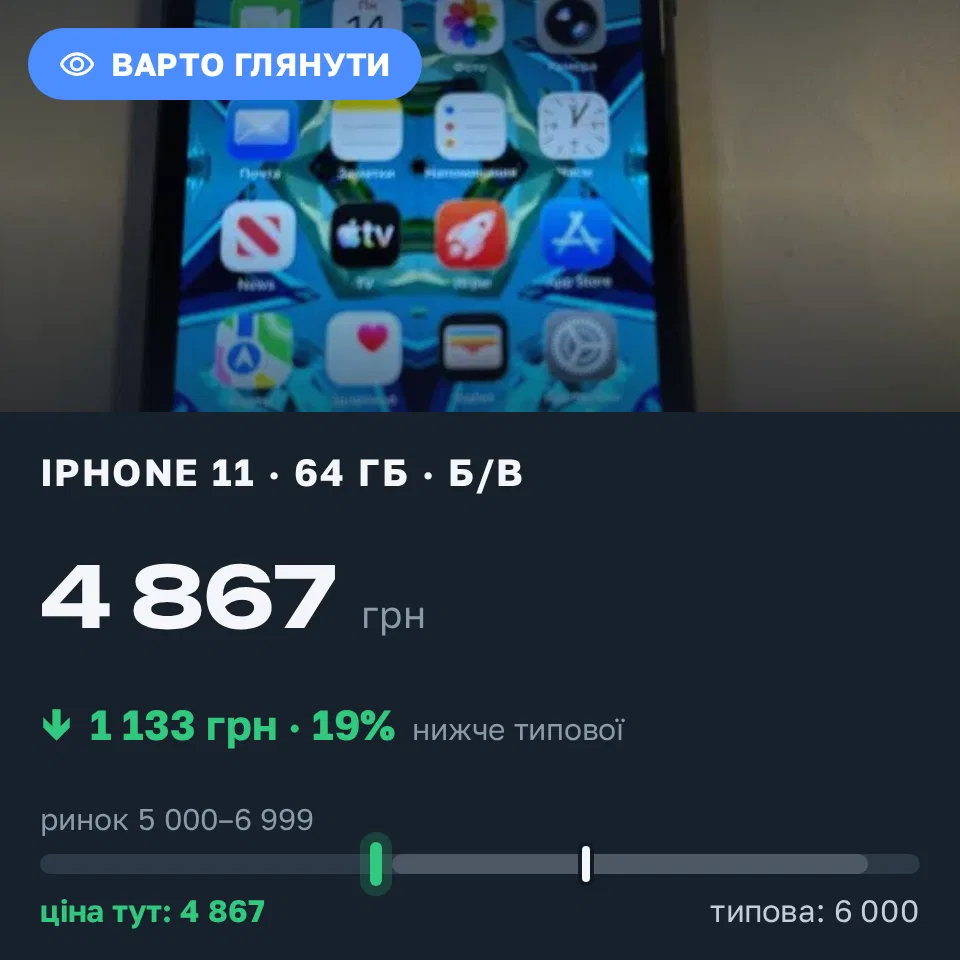 Знахідка Trofey: iPhone 11 64 ГБ б/у за 4 867 грн — на 1 133 грн (−19%) нижче ринку. Павлоград, 14.09 10:24.