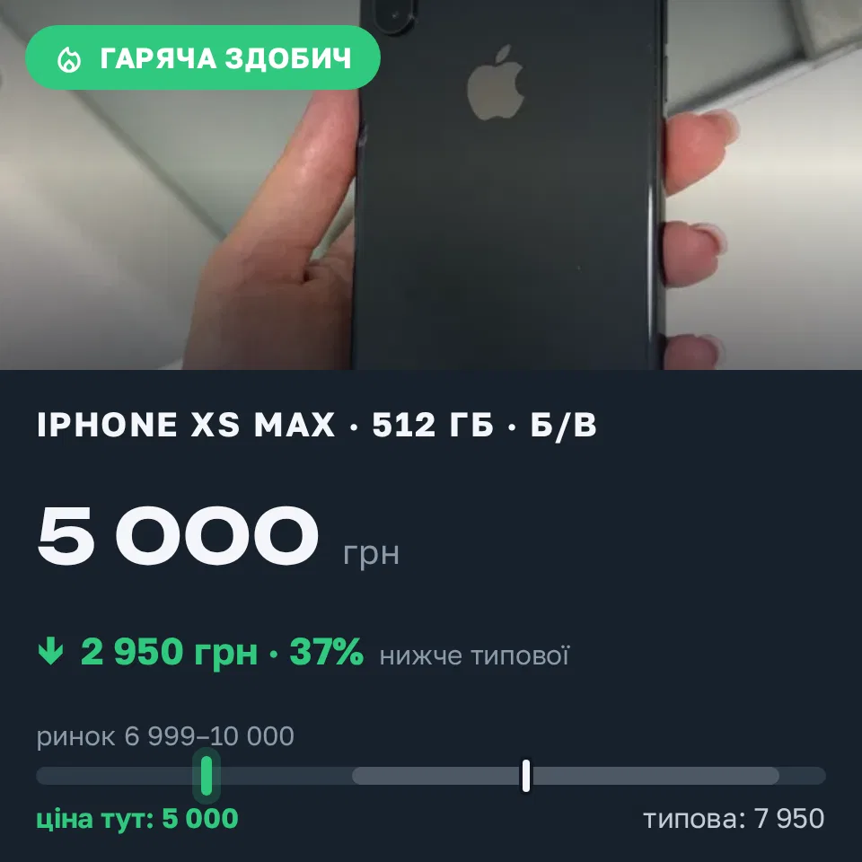 Знахідка Trofey: iPhone XS Max 512 ГБ б/у за 5 000 грн — на 2 950 грн (−37%) нижче ринку. Одеса, 14.09 10:27.