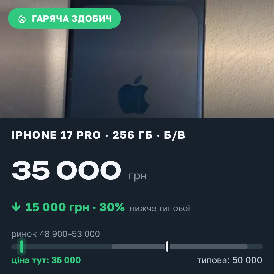 Знахідка Trofey: iPhone 17 Pro 256 ГБ б/у за 35 000 грн — на 15 000 грн (−30%) нижче ринку. Богородчани, 14.09 10:30.