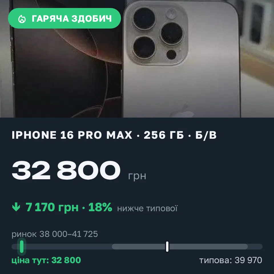 Знахідка Trofey: iPhone 16 Pro Max 256 ГБ б/у за 32 800 грн — на 7 170 грн (−18%) нижче ринку. Завалля, 14.09 10:30.