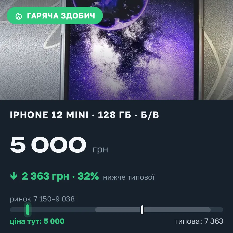 Знахідка Trofey: iPhone 12 mini 128 ГБ б/у за 5 000 грн — на 3 000 грн (−32%) нижче ринку. Конотоп, 14.09 10:37.