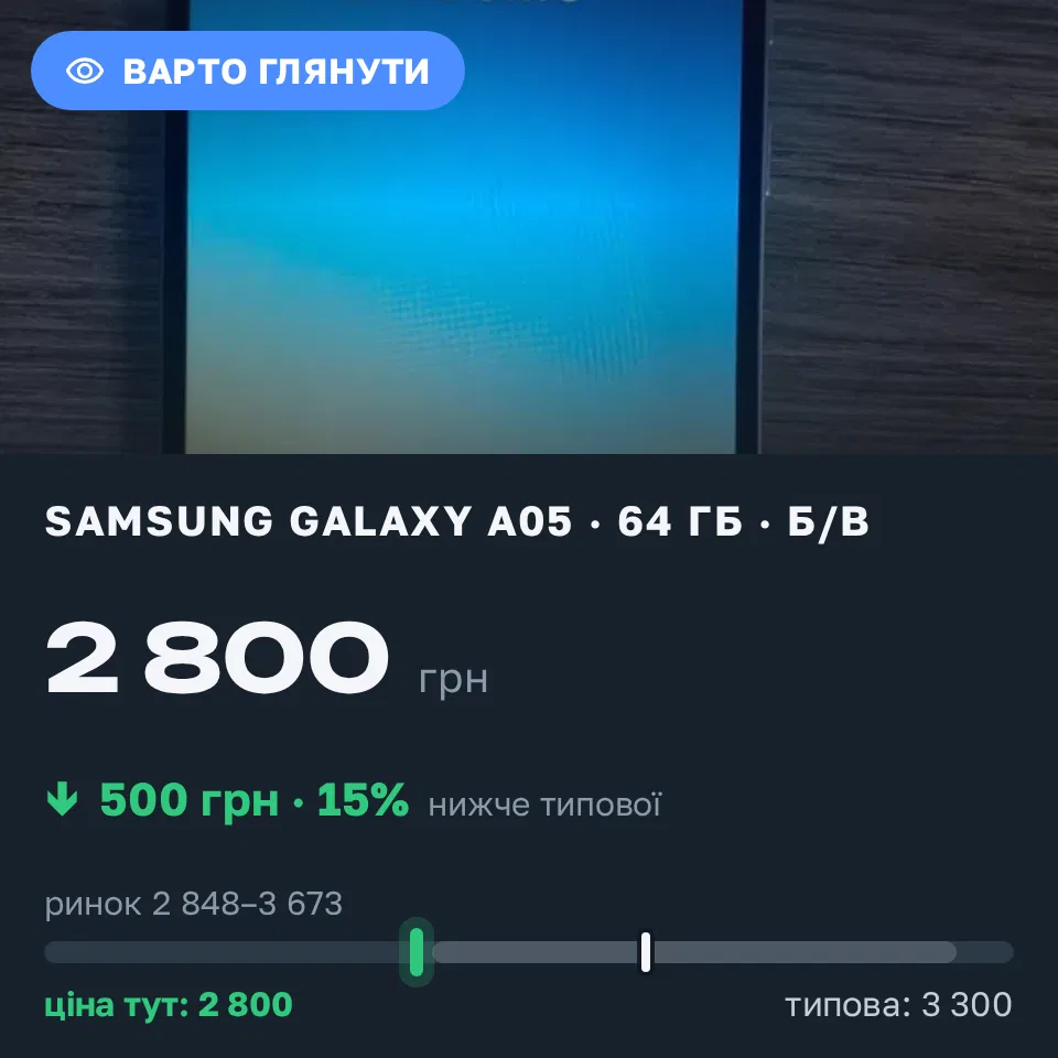 Знахідка Trofey: Galaxy A05 64 ГБ б/у за 2 800 грн — на 500 грн (−15%) нижче ринку. Київ, 14.09 10:48.
