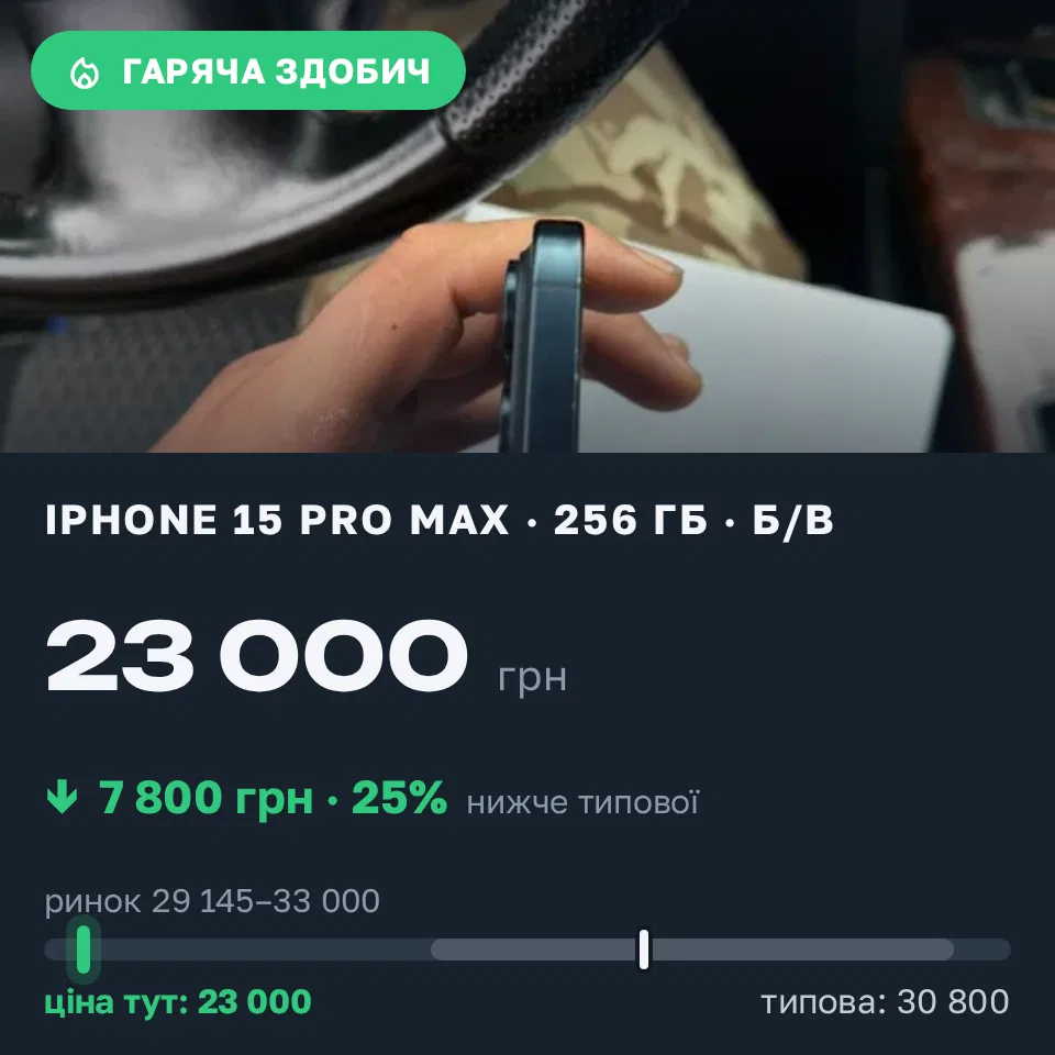 Знахідка Trofey: iPhone 15 Pro Max 256 ГБ б/у за 23 000 грн — на 7 800 грн (−25%) нижче ринку. Вінниця, 14.09 10:49.