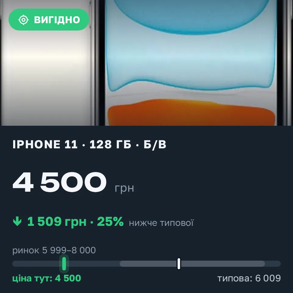 Знахідка Trofey: iPhone 11 128 ГБ б/у за 4 500 грн — на 2 499 грн (−25%) нижче ринку. Білгород-Дністровський, 14.09 10:55.