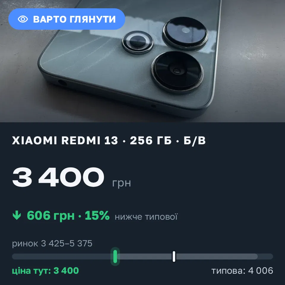 Знахідка Trofey: Redmi 13 256 ГБ б/у за 3 400 грн — на 1 400 грн (−15%) нижче ринку. Дніпро, 14.09 10:55.