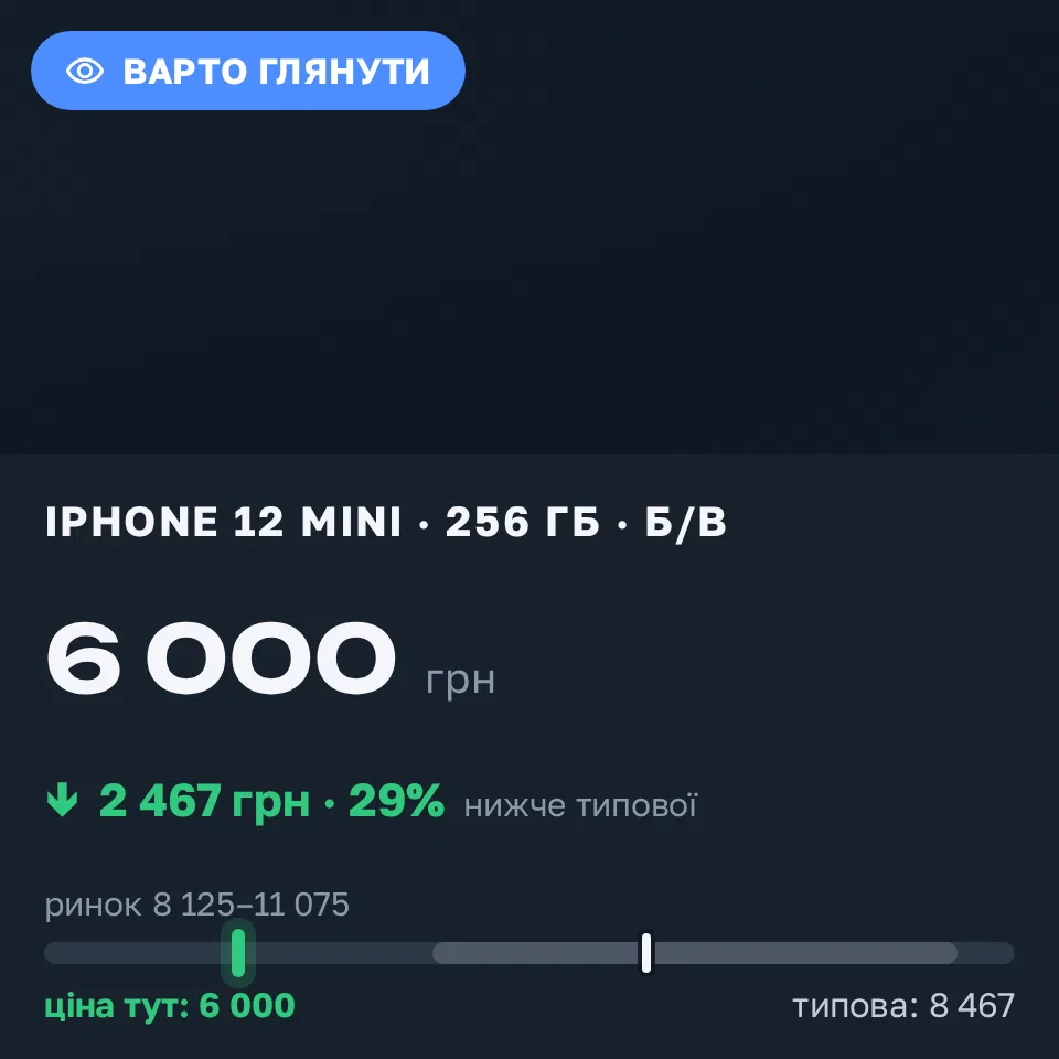 Знахідка Trofey: iPhone 12 mini 256 ГБ б/у за 6 000 грн — на 3 199 грн (−29%) нижче ринку. Черкаси, 14.09 10:59.
