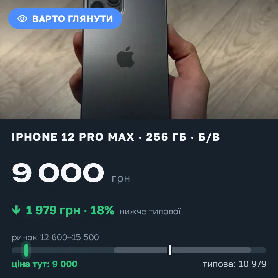 Знахідка Trofey: iPhone 12 Pro Max 256 ГБ б/у за 9 000 грн — на 5 000 грн (−18%) нижче ринку. Дніпро, 14.09 10:56.