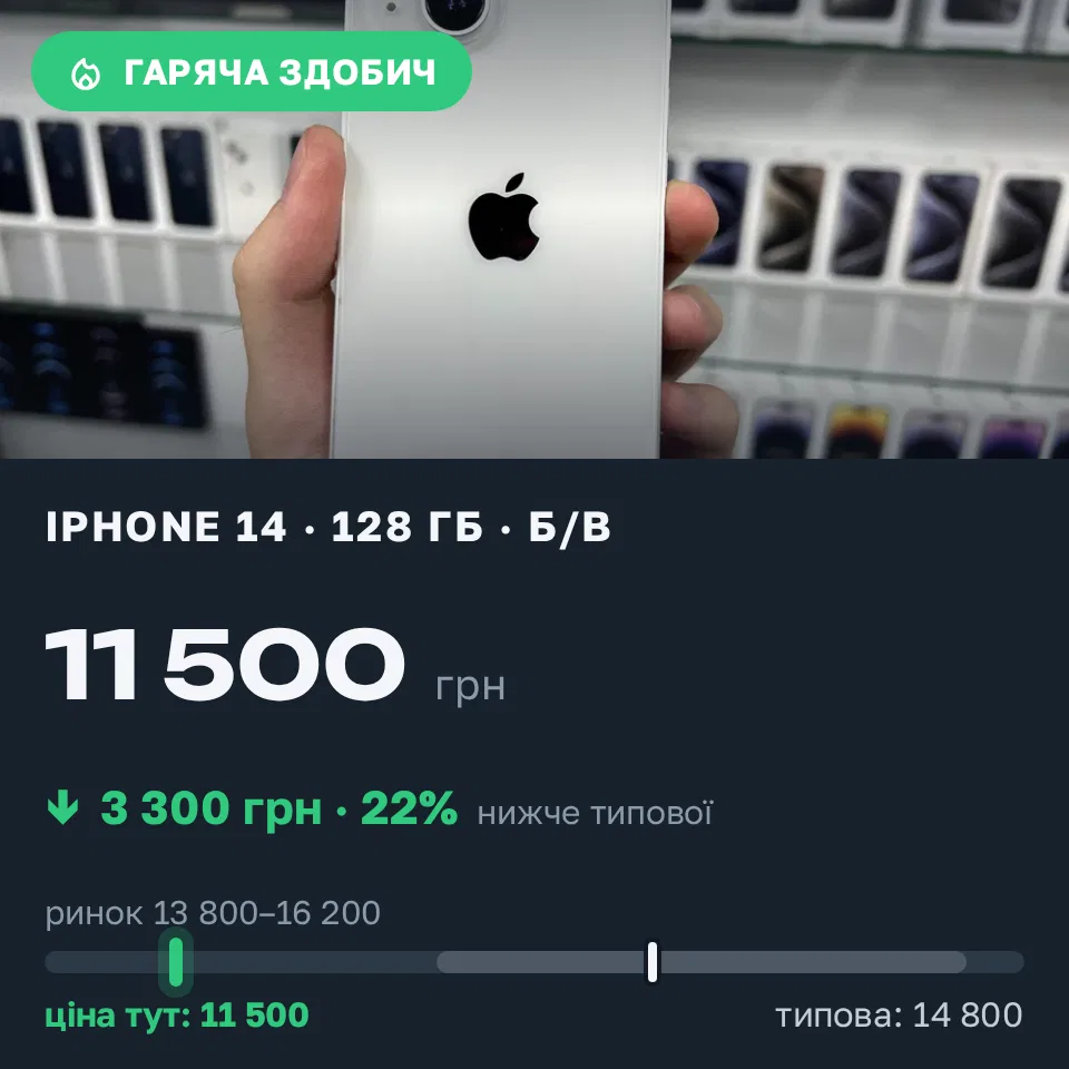 Знахідка Trofey: iPhone 14 128 ГБ б/у за 11 500 грн — на 3 300 грн (−22%) нижче ринку. Київ, 14.09 11:01.