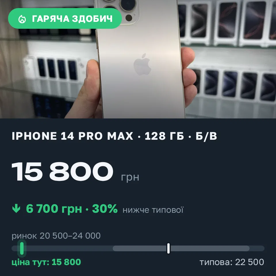 Знахідка Trofey: iPhone 13 Pro Max 128 ГБ б/у за 15 800 грн — на 6 700 грн (−30%) нижче ринку. Київ, 14.09 11:05.