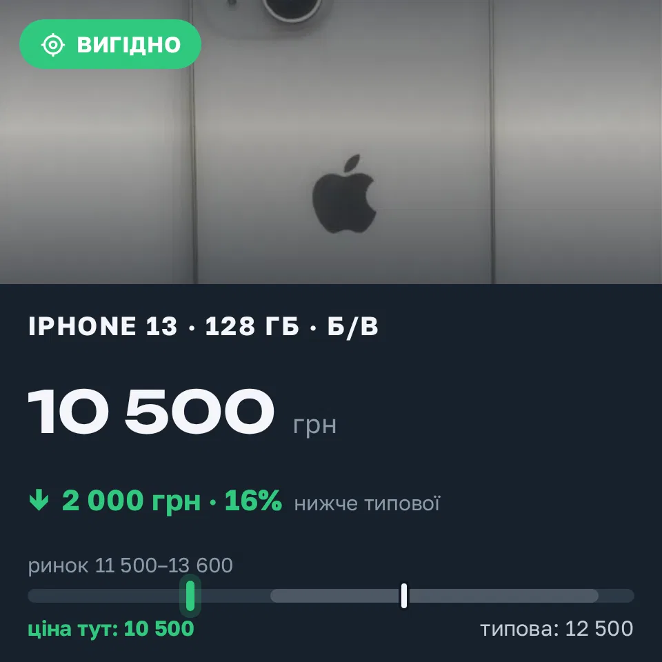 Знахідка Trofey: iPhone 13 128 ГБ б/у за 10 500 грн — на 2 000 грн (−16%) нижче ринку. Харків, 14.09 11:09.
