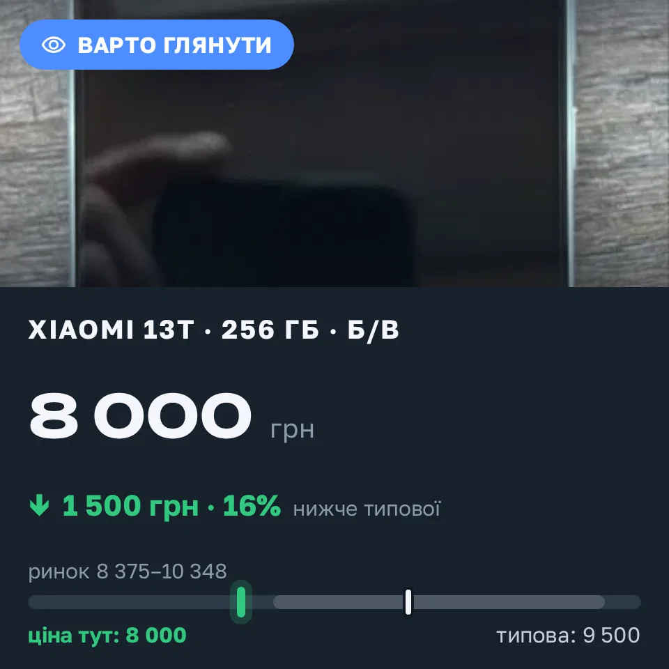 Знахідка Trofey: Xiaomi 13T 256 ГБ б/у за 8 000 грн — на 1 500 грн (−16%) нижче ринку. Хмельницький, 14.09 11:13.