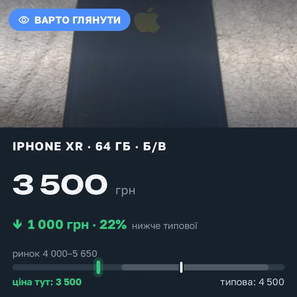 Знахідка Trofey: iPhone XR 64 ГБ б/у за 3 500 грн — на 1 000 грн (−22%) нижче ринку. Запоріжжя, 14.09 11:37.