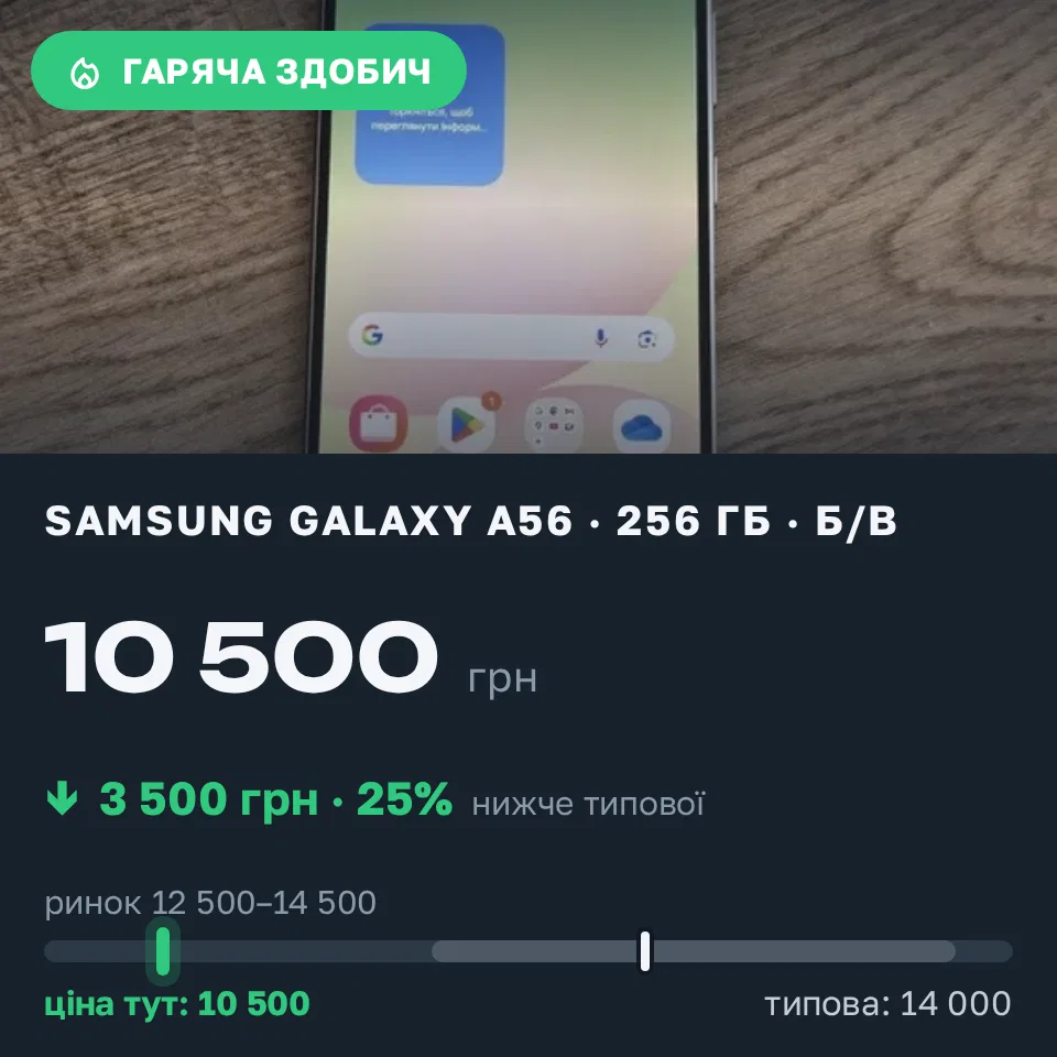 Знахідка Trofey: Galaxy A56 256 ГБ б/у за 10 500 грн — на 3 500 грн (−25%) нижче ринку. Вінниця, 14.09 11:41.
