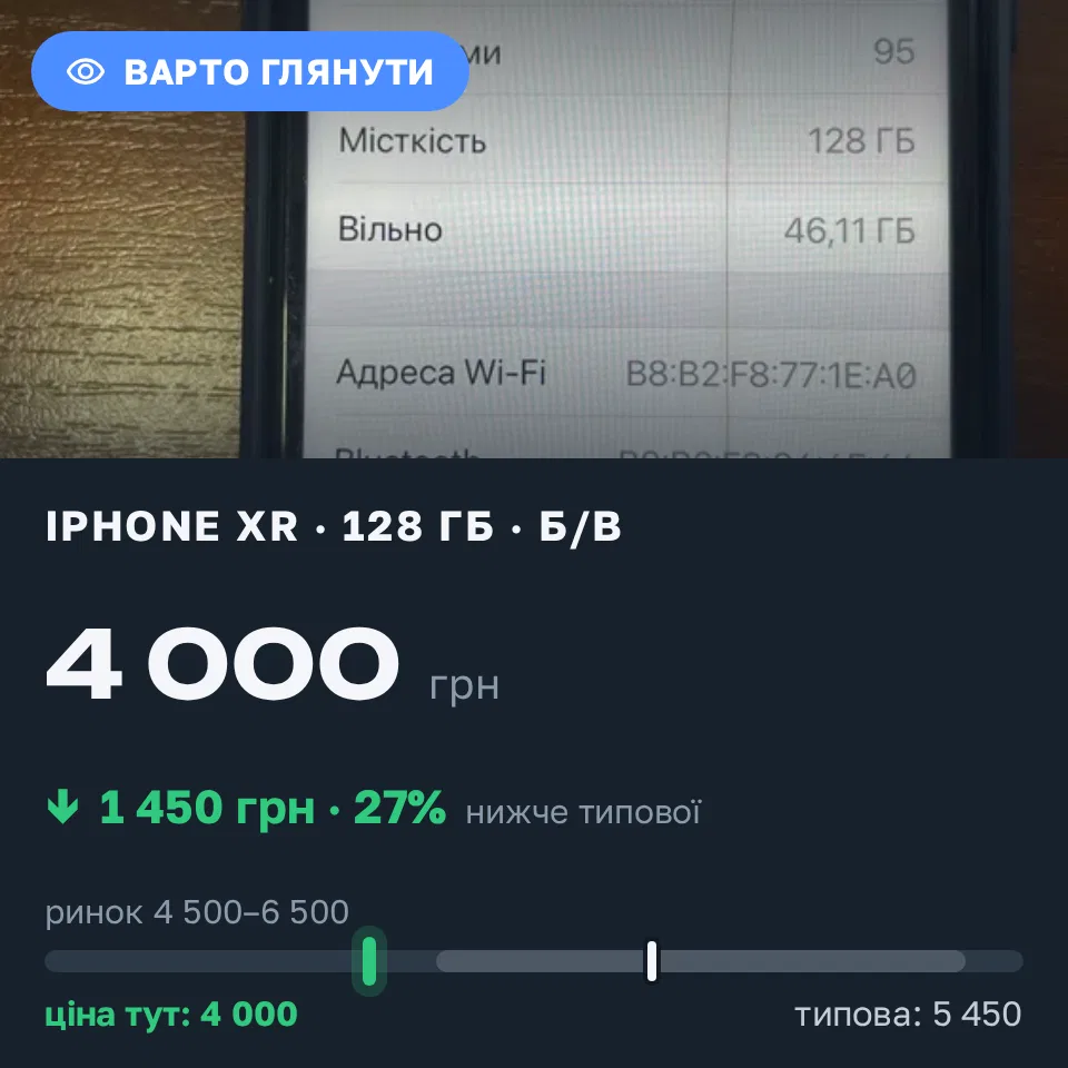 Знахідка Trofey: iPhone XR 128 ГБ б/у за 4 000 грн — на 1 450 грн (−27%) нижче ринку. Київ, 14.09 11:45.