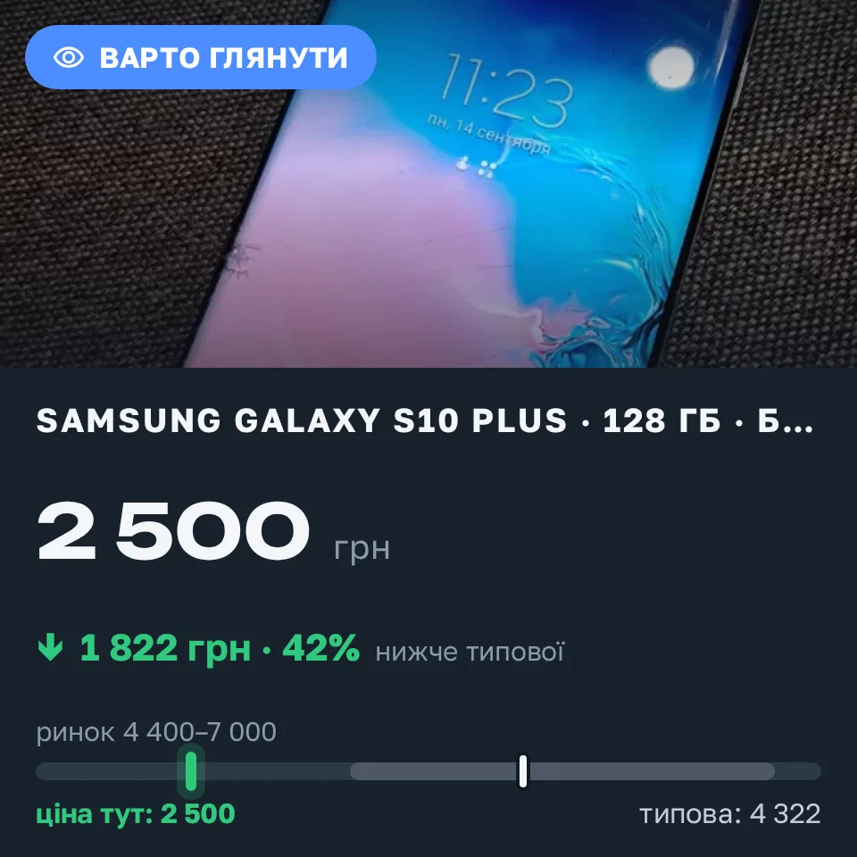 Знахідка Trofey: Galaxy S10 Plus 128 ГБ б/у за 2 500 грн — на 2 500 грн (−42%) нижче ринку. Слов'янськ, 14.09 11:50.