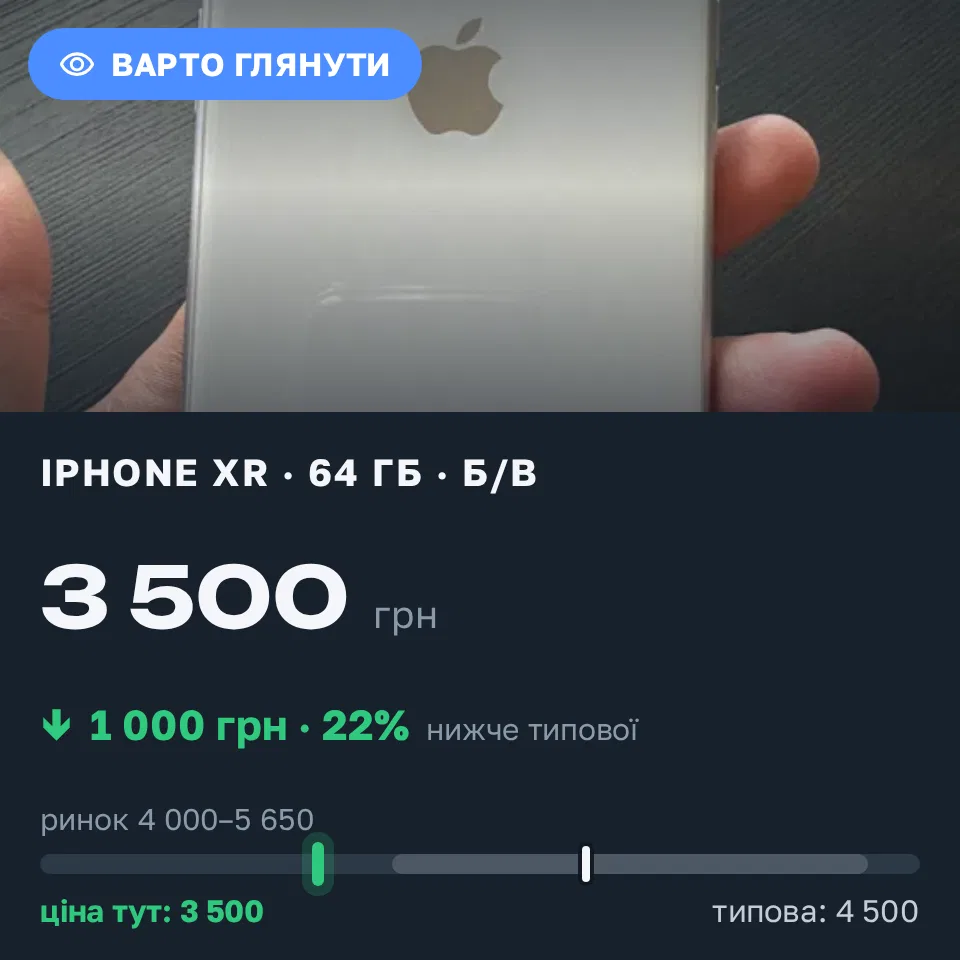 Знахідка Trofey: iPhone XR 64 ГБ б/у за 3 500 грн — на 1 000 грн (−22%) нижче ринку. Умань, 14.09 11:59.