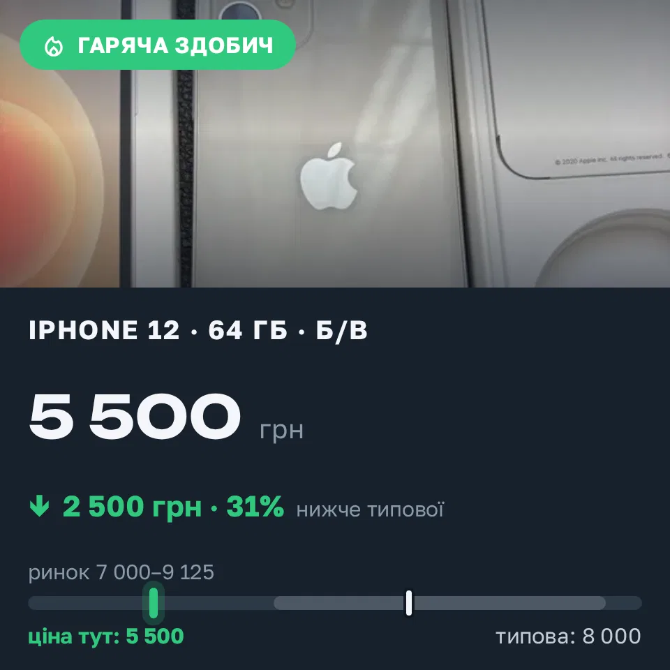 Знахідка Trofey: iPhone 12 64 ГБ б/у за 5 500 грн — на 2 500 грн (−31%) нижче ринку. Самар, 14.09 12:05.