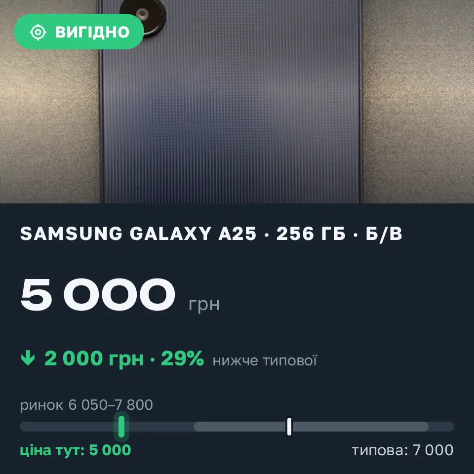 Знахідка Trofey: Galaxy A25 256 ГБ б/у за 5 000 грн — на 2 000 грн (−29%) нижче ринку. Паївка, 14.09 12:16.