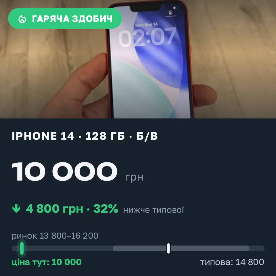 Знахідка Trofey: iPhone 14 128 ГБ б/у за 10 000 грн — на 4 800 грн (−32%) нижче ринку. Львів, 14.09 12:19.