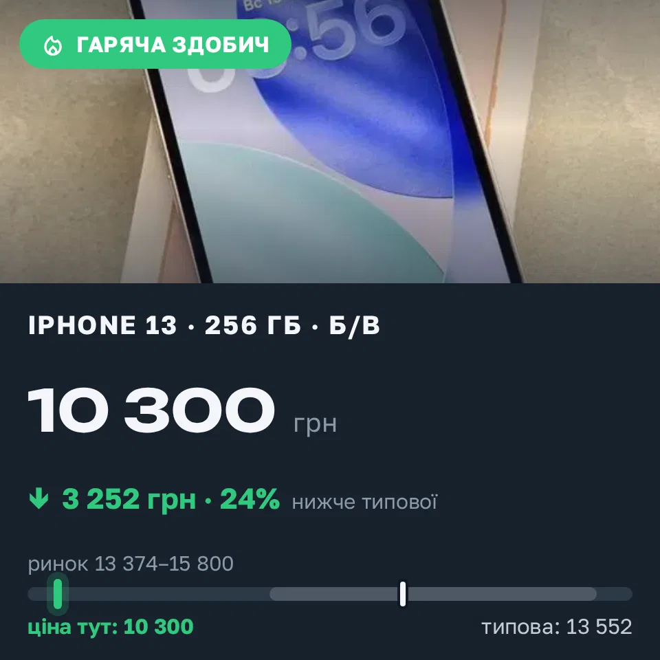 Знахідка Trofey: iPhone 13 256 ГБ б/у за 10 300 грн — на 4 200 грн (−24%) нижче ринку. Буча, 14.09 12:19.