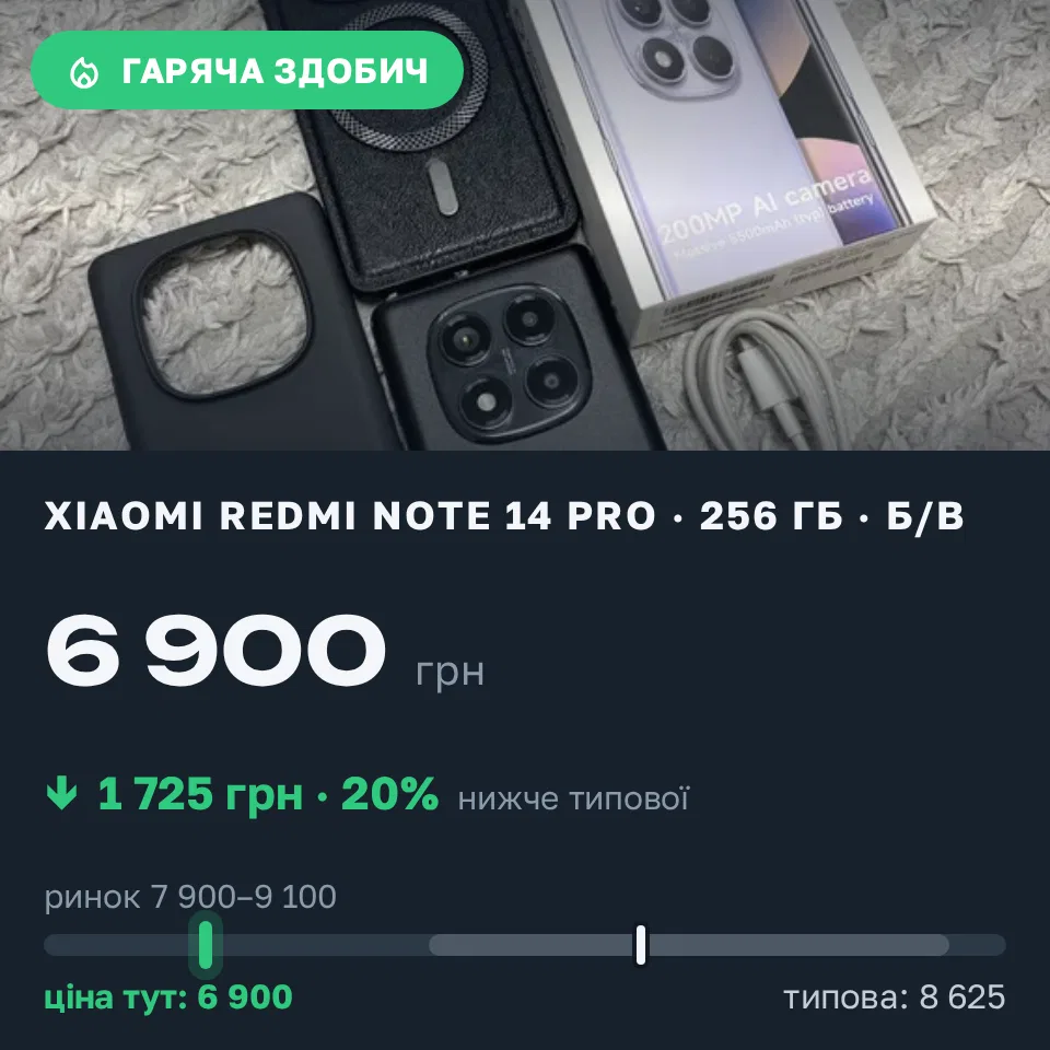 Знахідка Trofey: Redmi Note 14 Pro 256 ГБ б/у за 6 900 грн — на 1 725 грн (−20%) нижче ринку. Луцьк, 14.09 12:21.