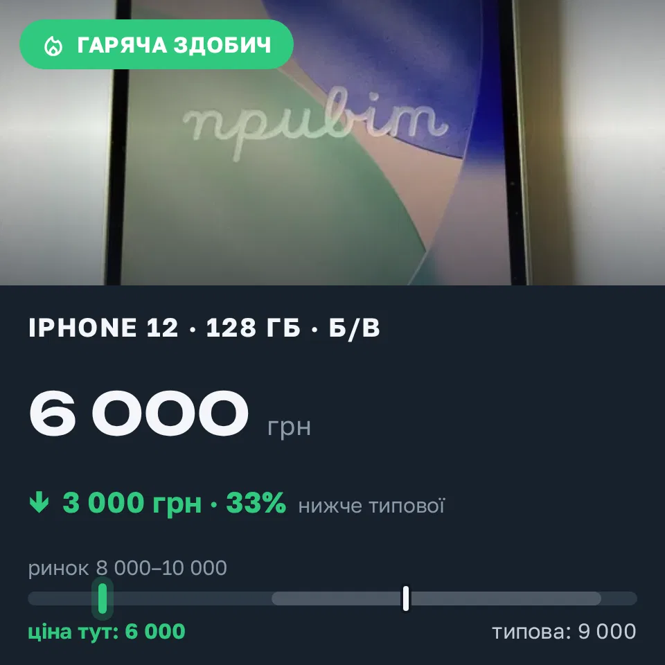Знахідка Trofey: iPhone 12 128 ГБ б/у за 6 000 грн — на 3 000 грн (−33%) нижче ринку. Київ, 14.09 12:24.