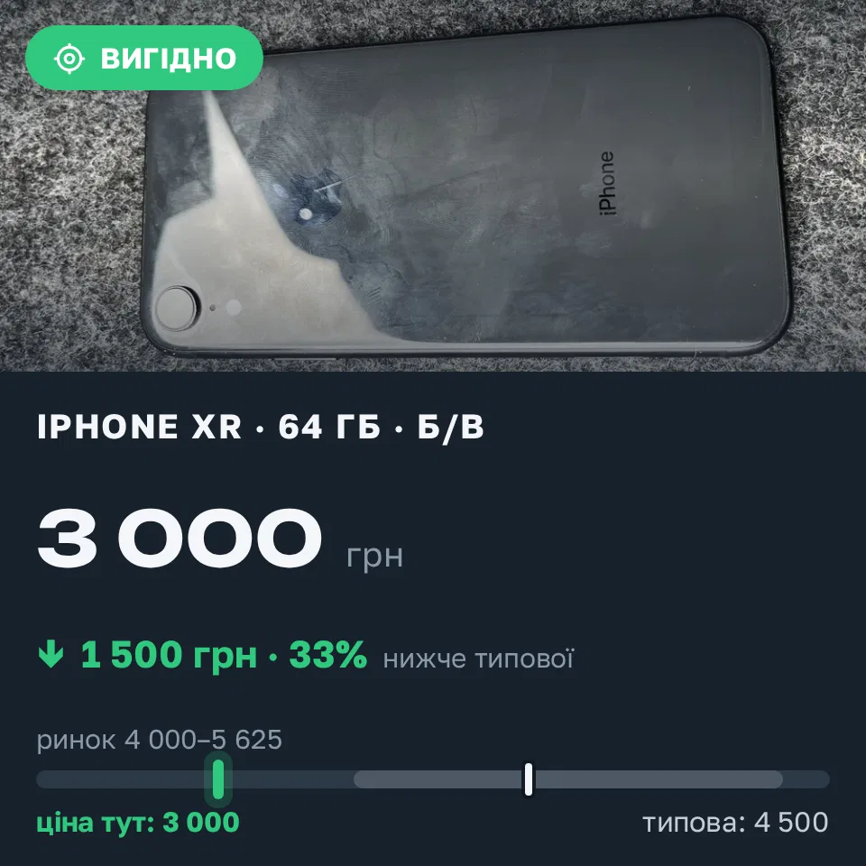 Знахідка Trofey: iPhone XR 64 ГБ б/у за 3 000 грн — на 1 500 грн (−33%) нижче ринку. Харків, 14.09 12:26.