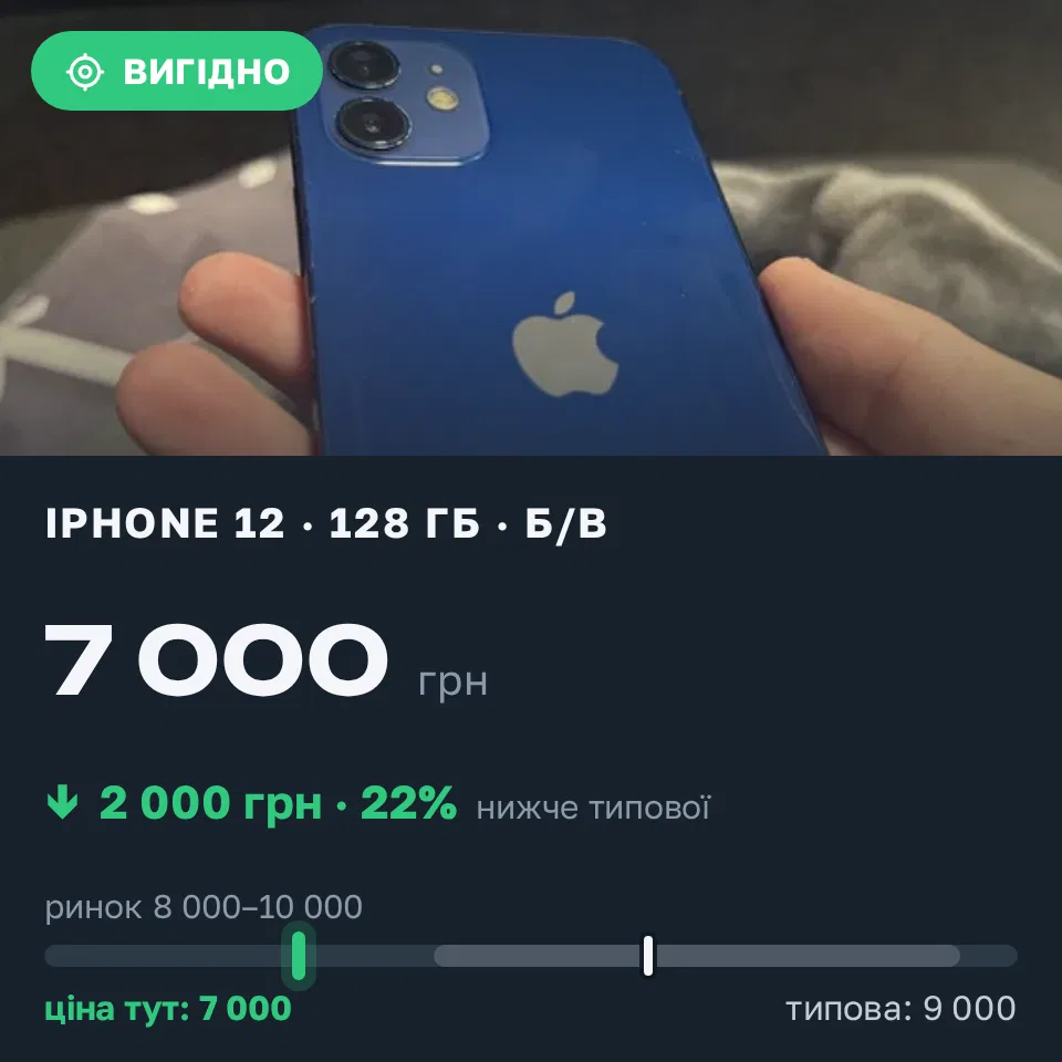 Знахідка Trofey: iPhone 12 128 ГБ б/у за 7 000 грн — на 2 000 грн (−22%) нижче ринку. Ужгород, 14.09 12:27.