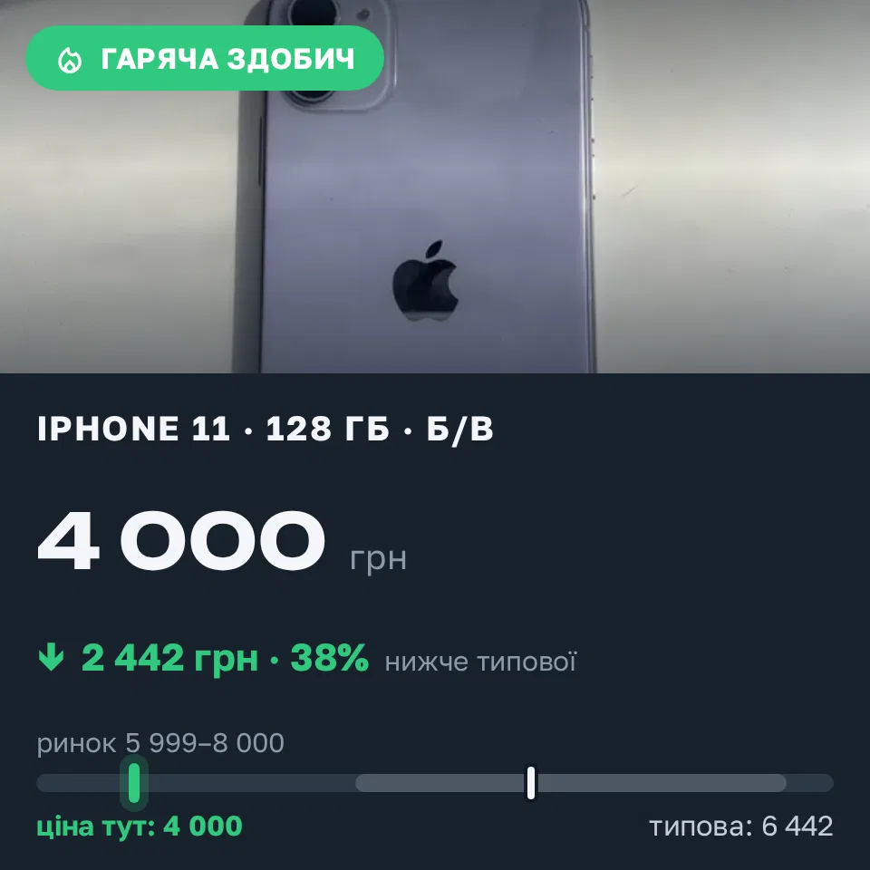 Знахідка Trofey: iPhone 11 128 ГБ б/у за 4 000 грн — на 2 999 грн (−38%) нижче ринку. Харків, 14.09 12:35.