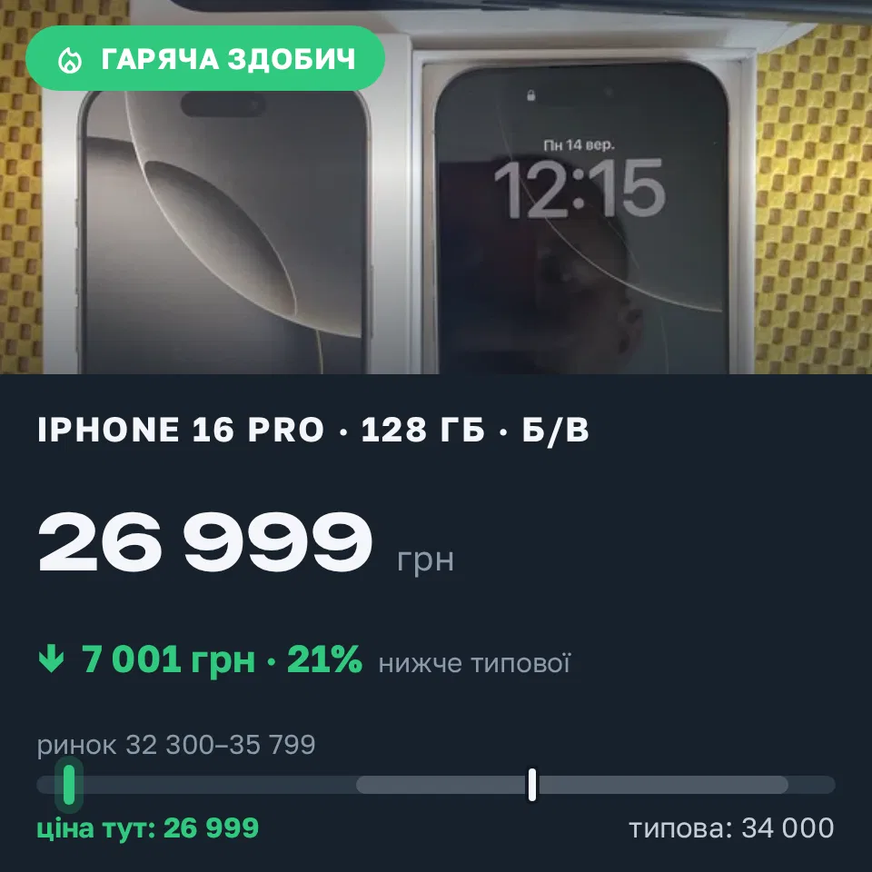 Знахідка Trofey: iPhone 16 Pro 128 ГБ б/у за 26 999 грн — на 7 001 грн (−21%) нижче ринку. Долина, 14.09 12:35.