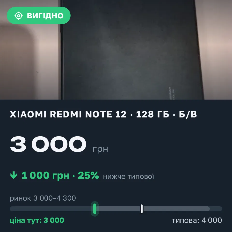 Знахідка Trofey: Redmi Note 12 128 ГБ б/у за 3 000 грн — на 1 000 грн (−25%) нижче ринку. Лобойківка, 14.09 12:37.