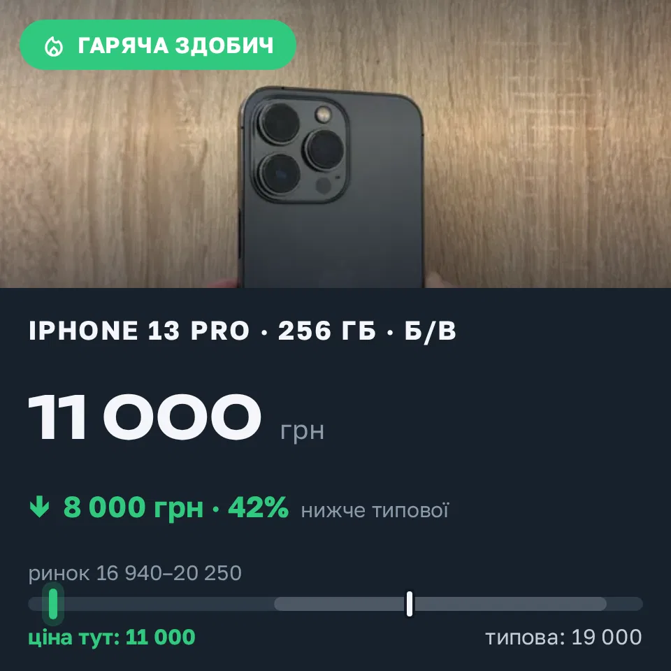 Знахідка Trofey: iPhone 13 Pro 256 ГБ б/у за 11 000 грн — на 8 000 грн (−42%) нижче ринку. Тернопіль, 14.09 12:37.