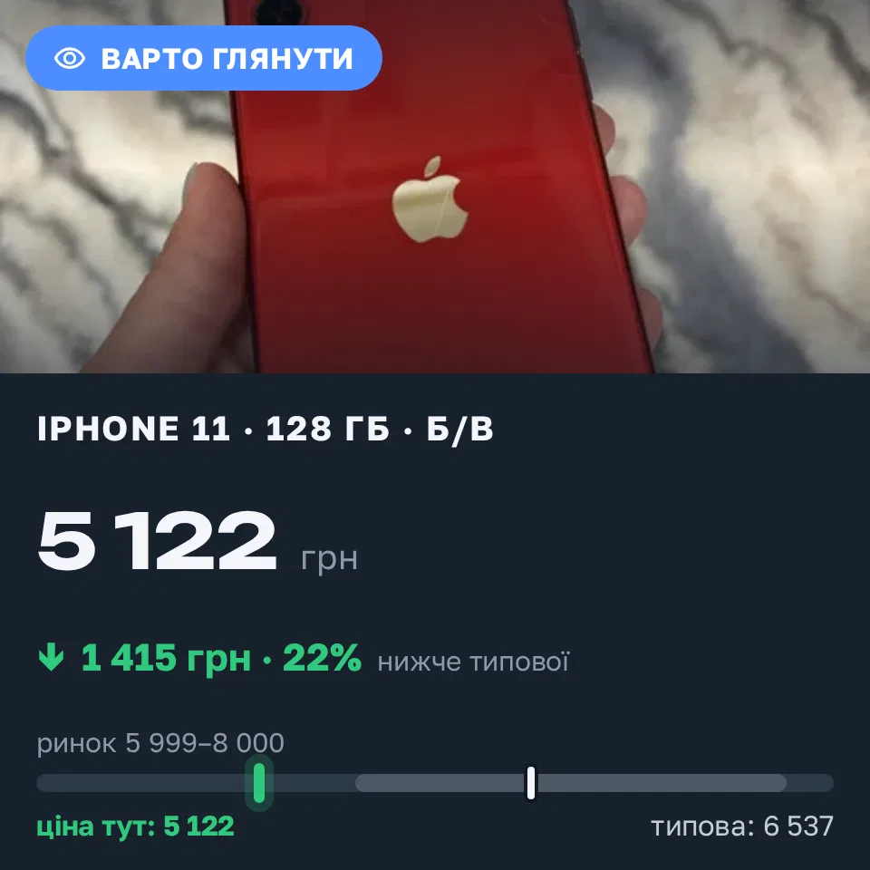 Знахідка Trofey: iPhone 11 128 ГБ б/у за 5 122 грн — на 1 876 грн (−22%) нижче ринку. Київ, 14.09 12:46.