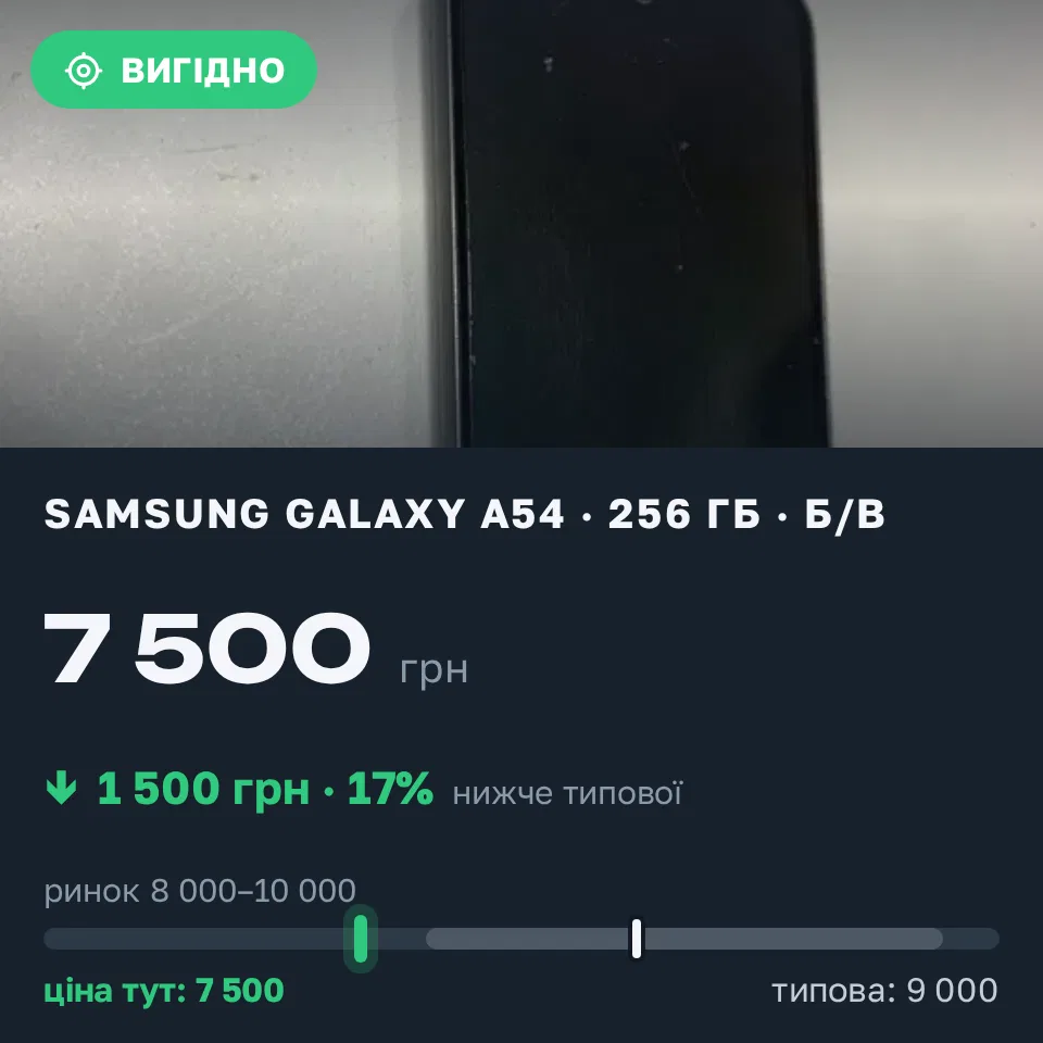 Знахідка Trofey: Galaxy A54 256 ГБ б/у за 7 500 грн — на 1 500 грн (−17%) нижче ринку. Запоріжжя, 14.09 12:46.