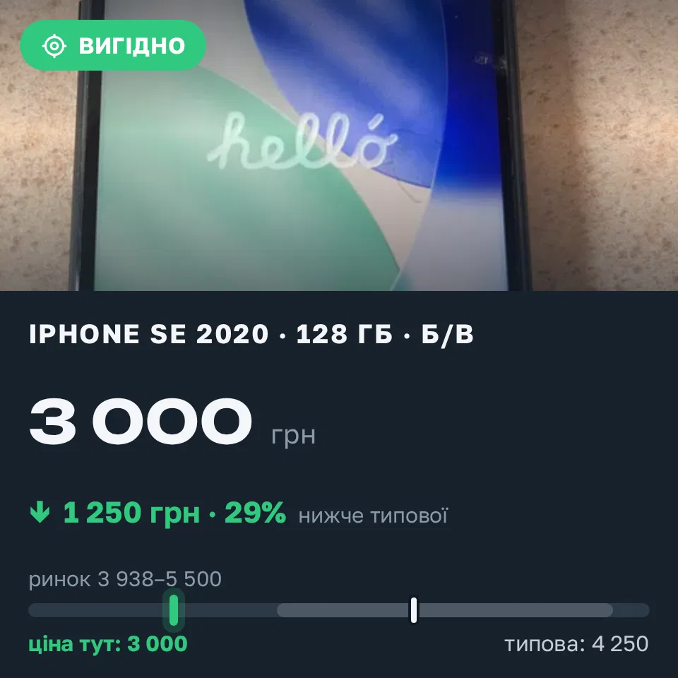 Знахідка Trofey: iPhone SE 2020 128 ГБ б/у за 3 000 грн — на 1 250 грн (−29%) нижче ринку. Одеса, 14.09 13:00.