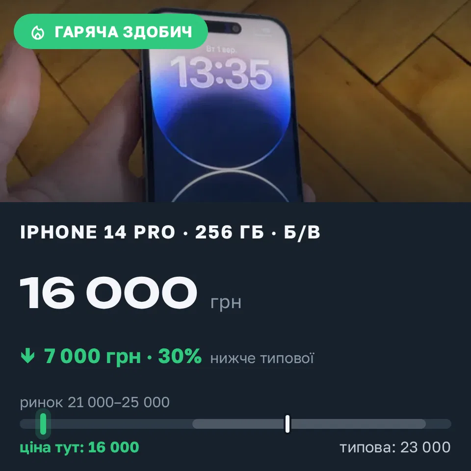 Знахідка Trofey: iPhone 14 Pro 256 ГБ б/у за 16 000 грн — на 7 000 грн (−30%) нижче ринку. Івано-Франківськ, 14.09 13:03.
