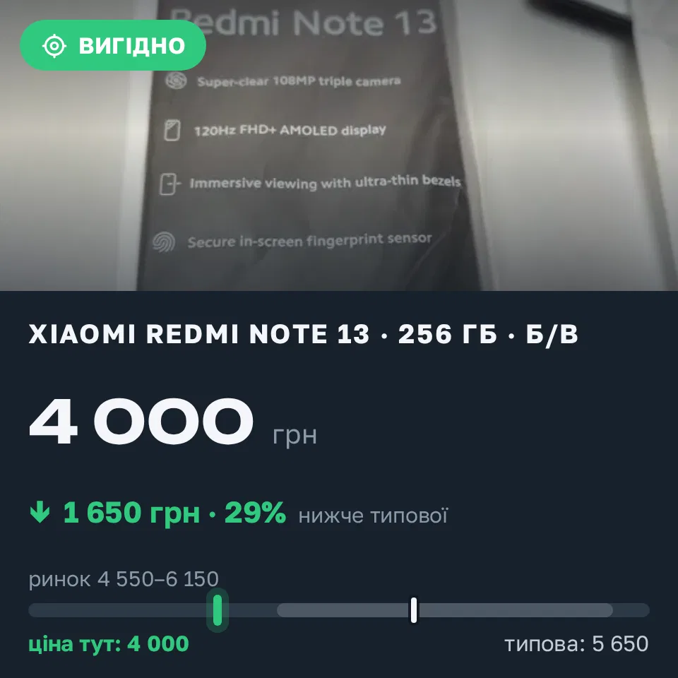 Знахідка Trofey: Redmi Note 13 256 ГБ б/у за 4 000 грн — на 1 650 грн (−29%) нижче ринку. Львів, 14.09 13:06.