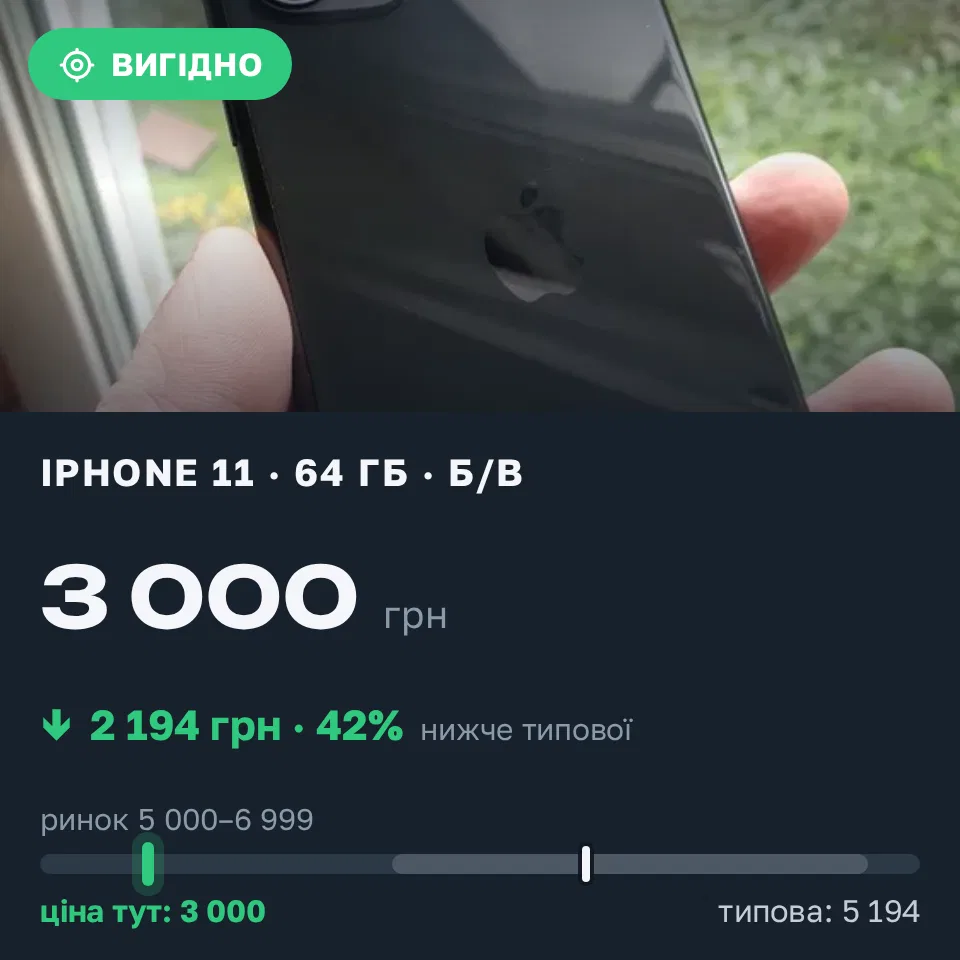 Знахідка Trofey: iPhone 11 64 ГБ б/у за 3 000 грн — на 3 000 грн (−42%) нижче ринку. Степове, 14.09 13:16.