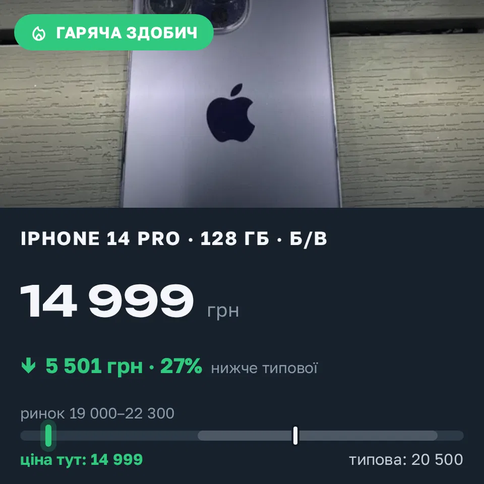 Знахідка Trofey: iPhone 14 Pro 128 ГБ б/у за 14 999 грн — на 5 501 грн (−27%) нижче ринку. Київ, 14.09 13:21.