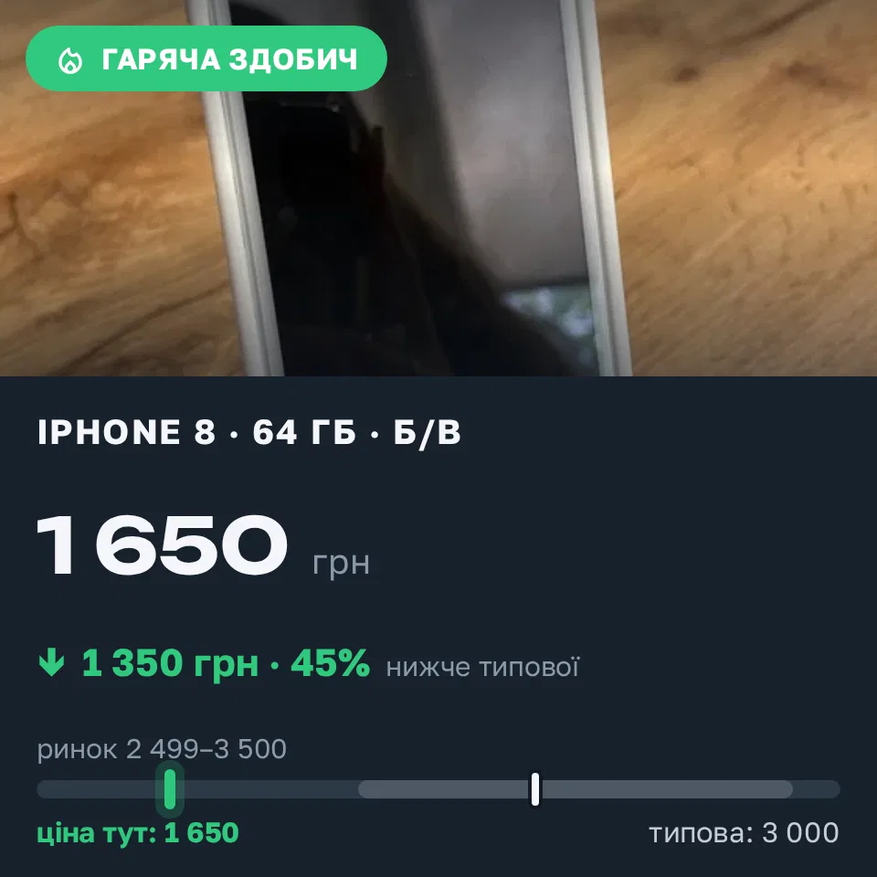 Знахідка Trofey: iPhone 8 64 ГБ б/у за 1 650 грн — на 1 350 грн (−45%) нижче ринку. Київ, 14.09 13:29.